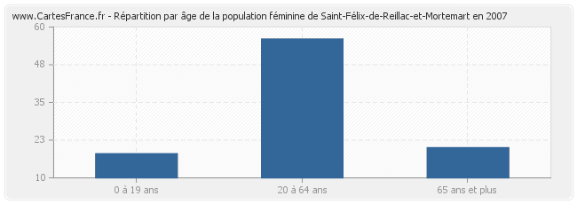 Répartition par âge de la population féminine de Saint-Félix-de-Reillac-et-Mortemart en 2007