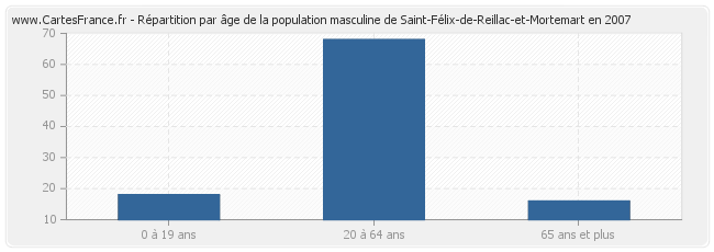 Répartition par âge de la population masculine de Saint-Félix-de-Reillac-et-Mortemart en 2007