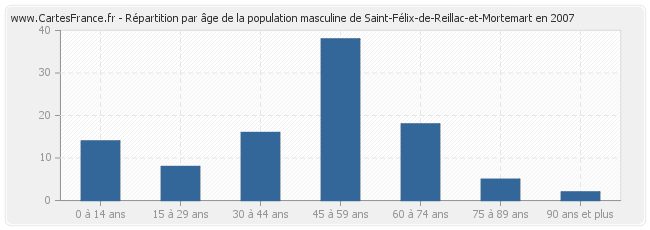 Répartition par âge de la population masculine de Saint-Félix-de-Reillac-et-Mortemart en 2007