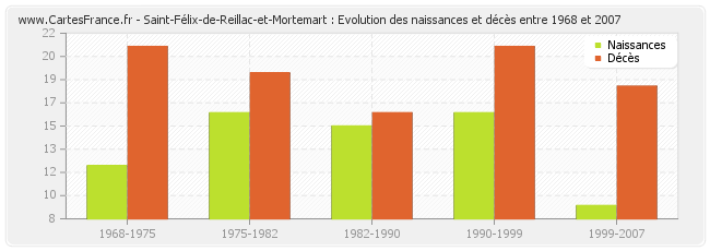 Saint-Félix-de-Reillac-et-Mortemart : Evolution des naissances et décès entre 1968 et 2007