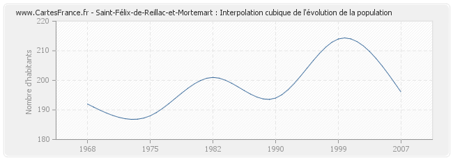 Saint-Félix-de-Reillac-et-Mortemart : Interpolation cubique de l'évolution de la population