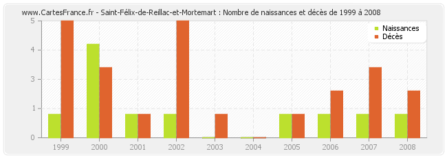 Saint-Félix-de-Reillac-et-Mortemart : Nombre de naissances et décès de 1999 à 2008