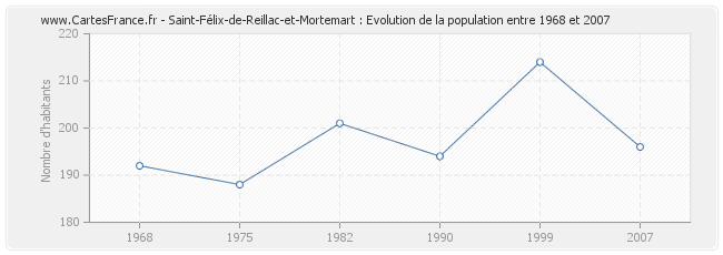 Population Saint-Félix-de-Reillac-et-Mortemart