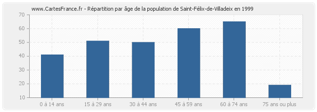 Répartition par âge de la population de Saint-Félix-de-Villadeix en 1999