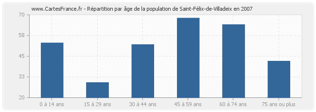 Répartition par âge de la population de Saint-Félix-de-Villadeix en 2007