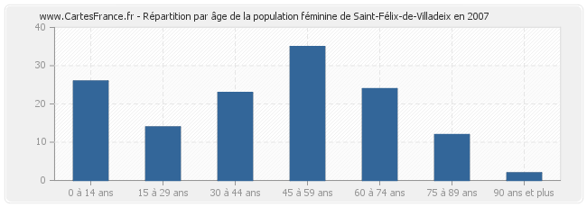 Répartition par âge de la population féminine de Saint-Félix-de-Villadeix en 2007