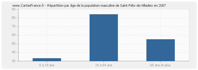 Répartition par âge de la population masculine de Saint-Félix-de-Villadeix en 2007