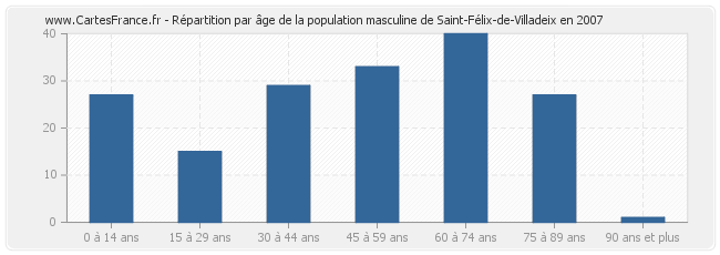 Répartition par âge de la population masculine de Saint-Félix-de-Villadeix en 2007