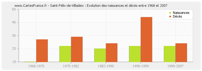 Saint-Félix-de-Villadeix : Evolution des naissances et décès entre 1968 et 2007