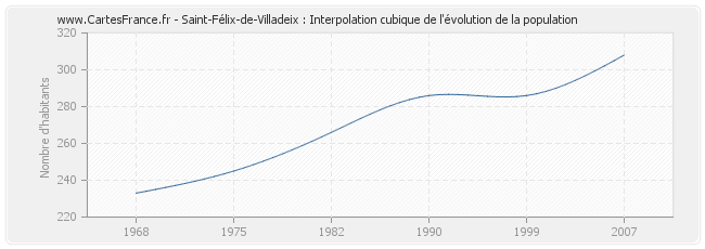 Saint-Félix-de-Villadeix : Interpolation cubique de l'évolution de la population