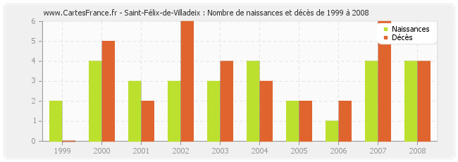 Saint-Félix-de-Villadeix : Nombre de naissances et décès de 1999 à 2008