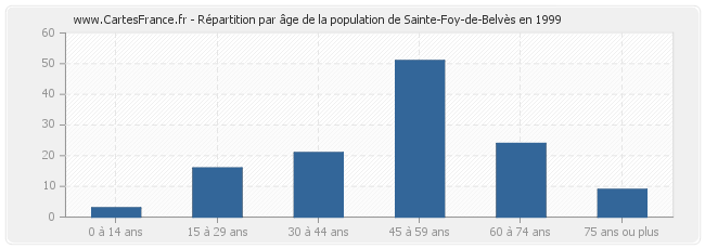 Répartition par âge de la population de Sainte-Foy-de-Belvès en 1999