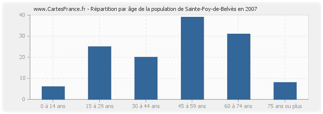 Répartition par âge de la population de Sainte-Foy-de-Belvès en 2007