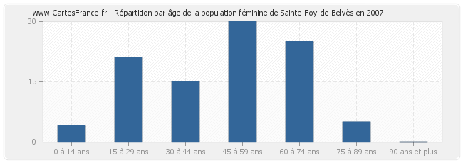 Répartition par âge de la population féminine de Sainte-Foy-de-Belvès en 2007
