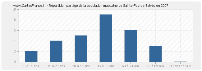 Répartition par âge de la population masculine de Sainte-Foy-de-Belvès en 2007