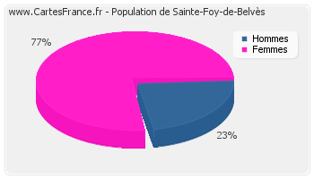 Répartition de la population de Sainte-Foy-de-Belvès en 2007