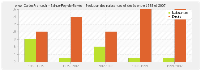Sainte-Foy-de-Belvès : Evolution des naissances et décès entre 1968 et 2007