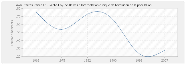 Sainte-Foy-de-Belvès : Interpolation cubique de l'évolution de la population