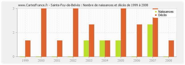 Sainte-Foy-de-Belvès : Nombre de naissances et décès de 1999 à 2008
