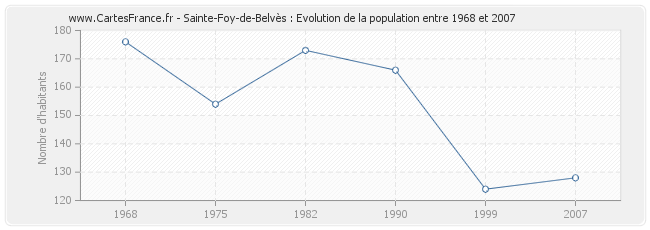 Population Sainte-Foy-de-Belvès