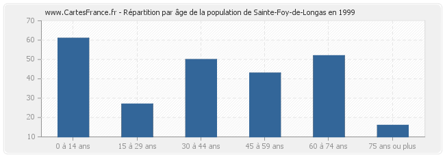 Répartition par âge de la population de Sainte-Foy-de-Longas en 1999