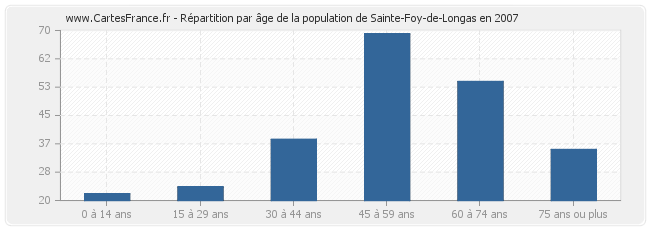 Répartition par âge de la population de Sainte-Foy-de-Longas en 2007