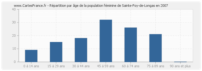 Répartition par âge de la population féminine de Sainte-Foy-de-Longas en 2007