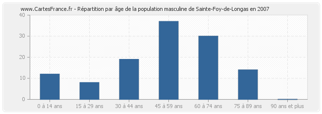 Répartition par âge de la population masculine de Sainte-Foy-de-Longas en 2007