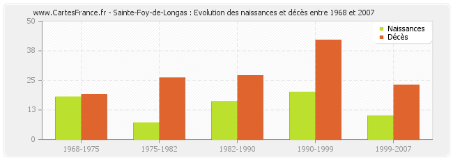 Sainte-Foy-de-Longas : Evolution des naissances et décès entre 1968 et 2007
