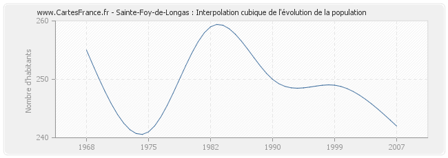 Sainte-Foy-de-Longas : Interpolation cubique de l'évolution de la population