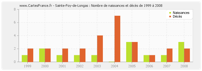 Sainte-Foy-de-Longas : Nombre de naissances et décès de 1999 à 2008