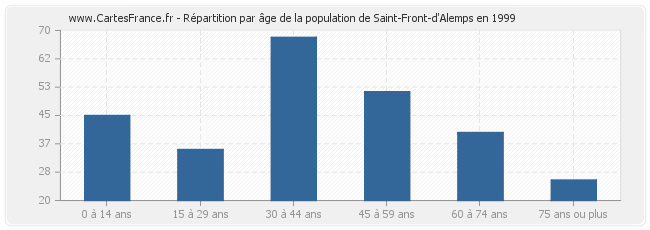 Répartition par âge de la population de Saint-Front-d'Alemps en 1999