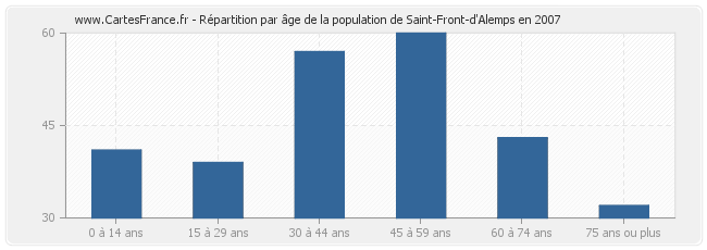 Répartition par âge de la population de Saint-Front-d'Alemps en 2007