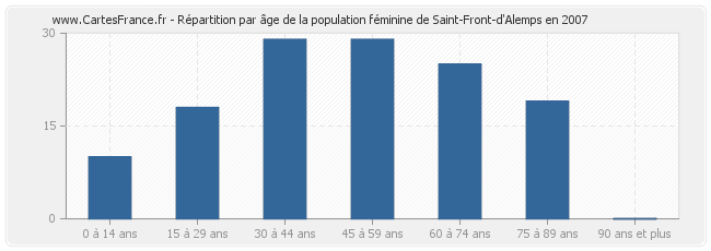 Répartition par âge de la population féminine de Saint-Front-d'Alemps en 2007