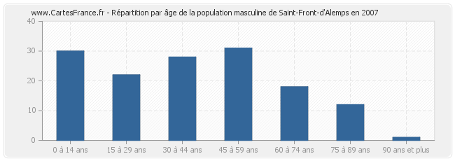 Répartition par âge de la population masculine de Saint-Front-d'Alemps en 2007