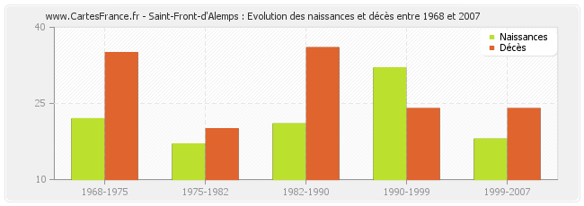 Saint-Front-d'Alemps : Evolution des naissances et décès entre 1968 et 2007