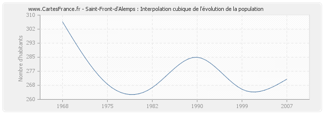Saint-Front-d'Alemps : Interpolation cubique de l'évolution de la population