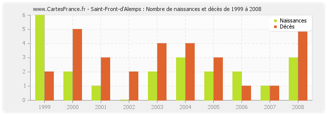 Saint-Front-d'Alemps : Nombre de naissances et décès de 1999 à 2008