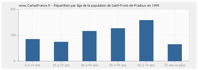 Répartition par âge de la population de Saint-Front-de-Pradoux en 1999