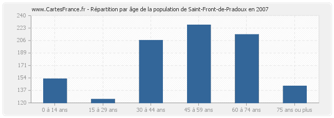 Répartition par âge de la population de Saint-Front-de-Pradoux en 2007