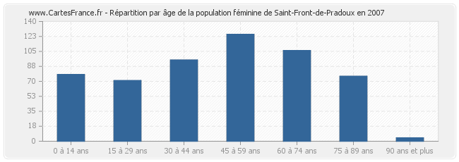 Répartition par âge de la population féminine de Saint-Front-de-Pradoux en 2007