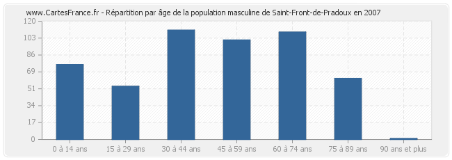 Répartition par âge de la population masculine de Saint-Front-de-Pradoux en 2007