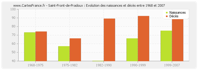 Saint-Front-de-Pradoux : Evolution des naissances et décès entre 1968 et 2007