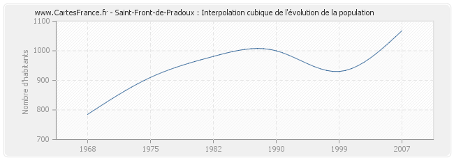 Saint-Front-de-Pradoux : Interpolation cubique de l'évolution de la population