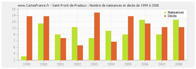 Saint-Front-de-Pradoux : Nombre de naissances et décès de 1999 à 2008