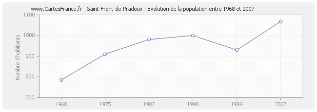 Population Saint-Front-de-Pradoux