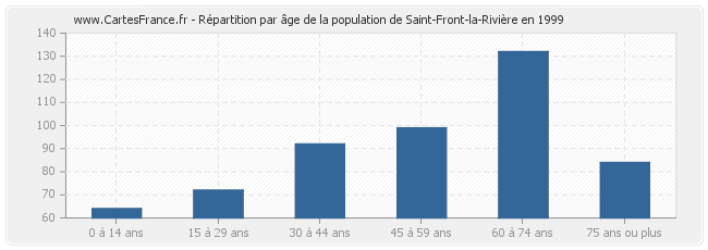 Répartition par âge de la population de Saint-Front-la-Rivière en 1999