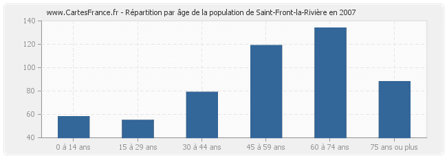 Répartition par âge de la population de Saint-Front-la-Rivière en 2007