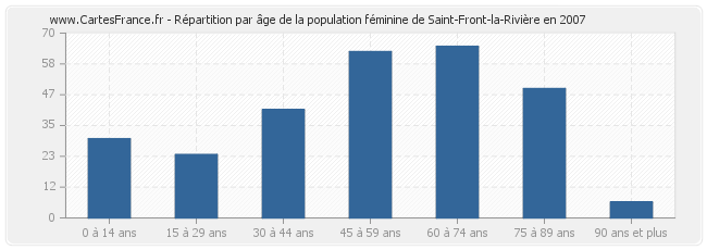 Répartition par âge de la population féminine de Saint-Front-la-Rivière en 2007