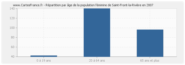 Répartition par âge de la population féminine de Saint-Front-la-Rivière en 2007